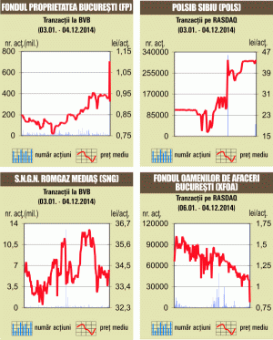 Bursa a închis în creştere, susţinută de acţiunile OMV Petrom şi BRD
