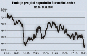 Câştig săptămânal important pentru preţul cuprului