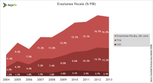"Presiunea fiscală pe mediul de afaceri riscă să alunge capitalul din România"