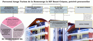Judicial sources: "Bîlteanu and Lakis, charged with having embezzled funds from SIF Banat-Crişana, through Azuga Turism"