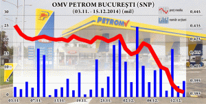 Acţiunile SNP Petrom au scăzut, de la începutul lunii, cu 6,4%, la 0,3875 lei/unitate.Potrivit propriei declaraţii, Ministerul Finanţelor ştia, din 3 decembrie, despre sechestrul pus de fraţii Micula pe acţiunile Petrom şi a informat Autoritatea de Supraveghere Financiară şi Departamentul pentru Energie, însă "ştirea" nu a ajuns şi pe Bursa de Valori Bucureşti, unde acţiunile Petrom sunt listate, la Categoria I. ASF nu ne-a transmis, încă, punctul de vedere în caz.