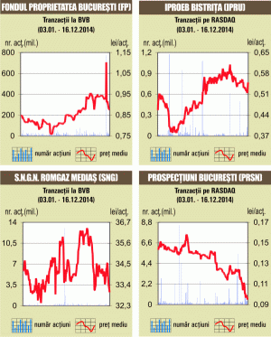 Minus de 1,13% pentru indicele SIF-urilor