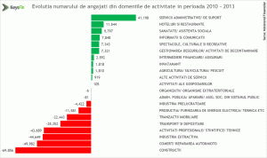 Construcţiile, comerţul şi industria extractivă, cele mai afectate de criză