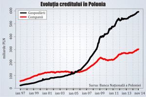 Falimentul uniunilor de credit din Polonia goleşte fondul de garantare a depozitelor bancare