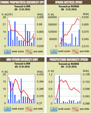 Fondul Proprietatea, în urcare, iar OMV Petrom, în scădere