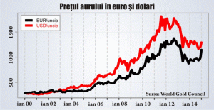 Bundesbank accelerează repatrierea aurului Germaniei