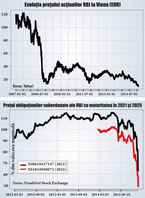 Va fi nevoită Raiffeisen Bank International să părăsească Europa de Est?
