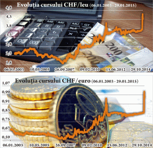 Pentru prevenirea situaţiei din piaţa creditelor în franci elveţieni, cursul ar fi trebuit lăsat liber în trecut, "nu controlat de BNR", consideră analistul economic Florin Cîţu. Domnia sa ne-a declarat: "Nu este de ajuns ca Banca Centrală să spună că o monedă nu este sigură şi că prezintă un risc valutar. Banca Naţională trebuia să-i ajute pe cetăţeni să înţeleagă. Să lase cursul liber, nu să îl ţină sub control. Să arate oamenilor volatilitatea reală pe care o poate avea moneda respectivă. Banca Centrală, însă, a intervenit înainte de 2005 de câte ori era nevoie, iar oamenii aveau impresia că riscul valutar nu este real. Acum, spune că nu intervine decât pe cursul leu/euro, invocând libera circulaţie a capitalurilor. Cerem prea mult de la societate".