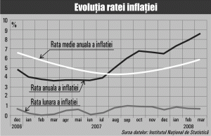 Inflaţia anuală a atins nivelul maxim!