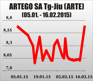 Afacerile Artego au scăzut cu 6,5% în 2014