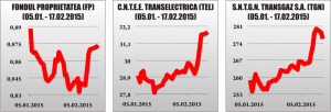 Tradeville: Dividendele ridicate, principalul punct de atracţie al bursei în 2015
