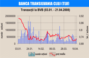 Şedinţa AGA "Banca Transilvania" nu va perturba evoluţia cotaţiei bursiere 
