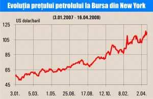 Preţul petrolului a depăşit 118 dolari barilul