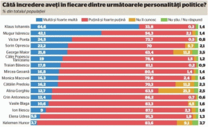Iohannis, pe primul loc, în creştere cu 4,6 puncte procentuale în februarie faţă de decembrie