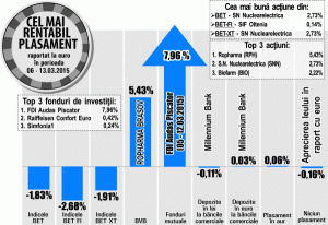 "Ropharma" preia topul randamentelor bursiere, cu un plus de numai 5,43%