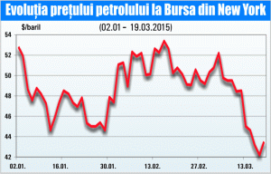 Stocurile mari de petrol din SUA pun presiune pe cotaţii
