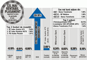 Acţiunile "Banca Transilvania" - cea mai mare creştere din BET