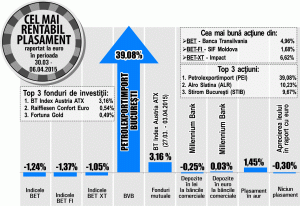 Apreciere de 39,08% pentru cotaţia "Petrolexportimport" Bucureşti