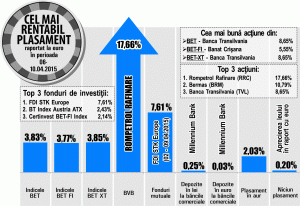 Titlurile "Rompetrol Rafinare", în urcare cu 17,86%