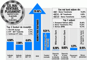 Fondul STK Europe, apreciere de 9,31%