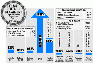 Prodplast, NEPI şi Cemacon, în topul randamentelor