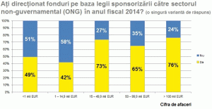 EY: 54% dintre companii au direcţionat fonduri către sectorul non-guvernamental