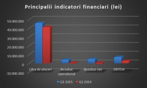 Teraplast a revenit pe profit, cu 4,7 milioane lei