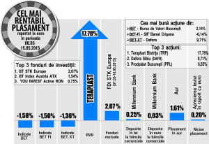 "Teraplast" s-a apreciat cu 17,78%, pe tranzacţii în creştere