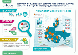Peste 65.000 de companii sunt declarate insolvente în Europa Centrală şi de Est