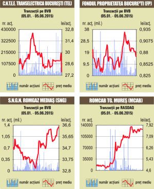 Acţiunile Transelectrica, în scădere cu aproape 9%