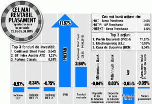 Plus de 11,87% pentru titlurile "Prefab"
