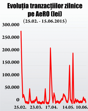 AeRO nu găseşte linia de plutire