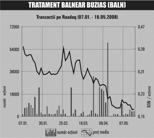 SIF Transilvania a subscris titluri de 6,8 milioane de lei la Tratament Balnear Buziaş