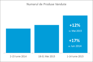 Vânzările de produse au crescut cu 17%, după reducerea TVA