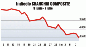 Panica de la Bursa din China a eclipsat Grecia
