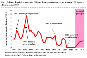 "Creşterea dobânzii FED - impact mai mare pe plan global decât în Statele Unite"