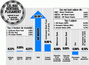 Creştere de 14,21% pentru "Rompetrol Rafinare"