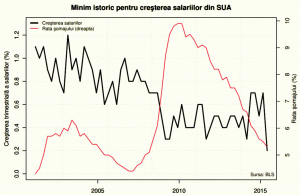 Se pregăteşte repornirea tiparniţei monetare în Statele Unite?