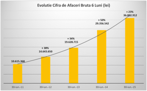 Cemacon încheie primul semestru din 2015 cu profit net de 2,5 milioane euro