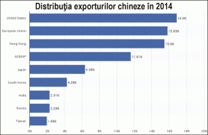 China - cel mai mare exportator din lume