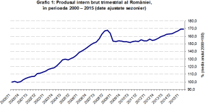PIB a crescut în primul semestru cu 3,7% comparativ cu semestrul I 2014