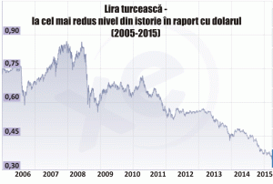 Lira turcească - la minim istoric