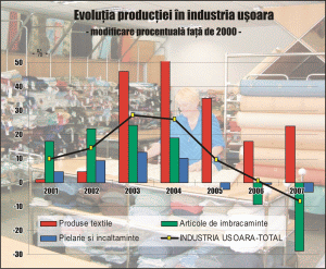 CNP: Revigorarea industriei româneşti de îmbrăcăminte are nevoie de investiţii în design şi branding