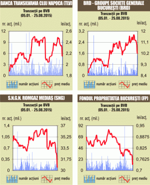 Bursa şi-a revenit datorită creşterilor de pe bursele externe