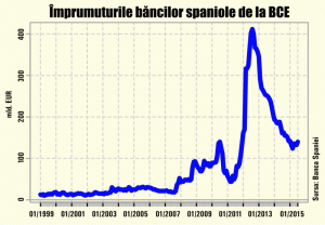 De ce a înşelat Banca Spaniei încrederea BCE?