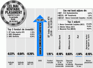 Oltchim urcă în salturi de 15%