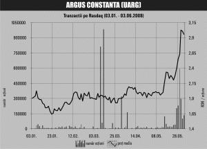 Interes crescut pentru acţiunile "Argus"