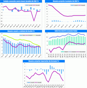 MACRO NEWSLETTER 29 octombrie 2015