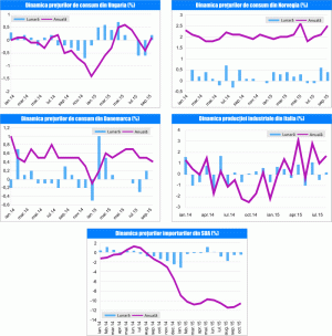 MACRO NEWSLETTER 12 noiembrie 2015