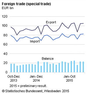 Germany's imports and exports, in decline